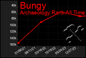 Total Graph of Bungy