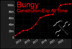 Total Graph of Bungy