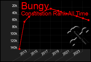 Total Graph of Bungy