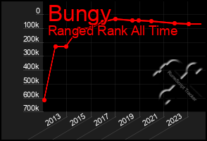 Total Graph of Bungy