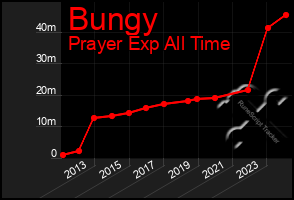 Total Graph of Bungy