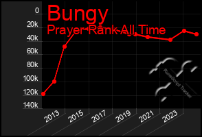 Total Graph of Bungy