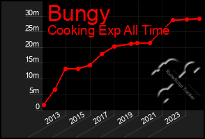Total Graph of Bungy