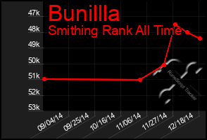 Total Graph of Bunillla