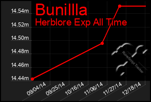 Total Graph of Bunillla