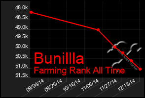 Total Graph of Bunillla