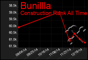 Total Graph of Bunillla