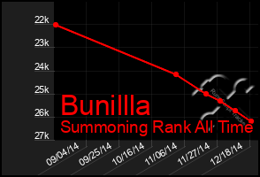 Total Graph of Bunillla