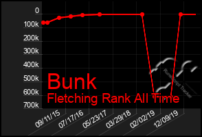 Total Graph of Bunk