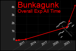 Total Graph of Bunkagunk