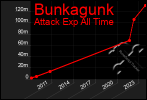 Total Graph of Bunkagunk