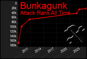 Total Graph of Bunkagunk