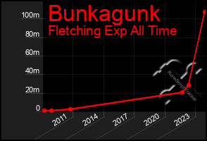 Total Graph of Bunkagunk