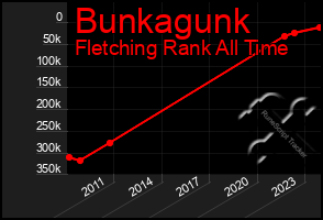 Total Graph of Bunkagunk