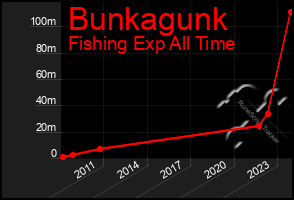 Total Graph of Bunkagunk