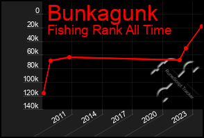 Total Graph of Bunkagunk