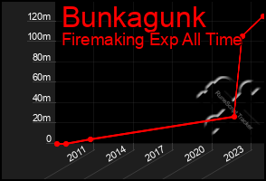 Total Graph of Bunkagunk