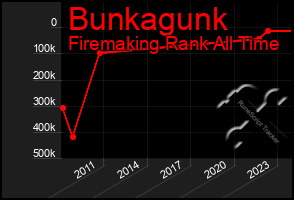 Total Graph of Bunkagunk