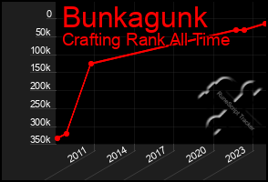 Total Graph of Bunkagunk