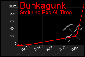 Total Graph of Bunkagunk