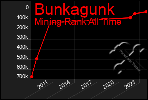 Total Graph of Bunkagunk