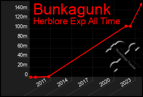 Total Graph of Bunkagunk