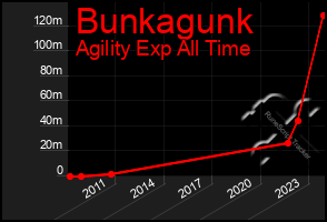 Total Graph of Bunkagunk