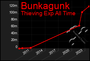 Total Graph of Bunkagunk