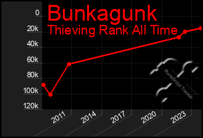 Total Graph of Bunkagunk