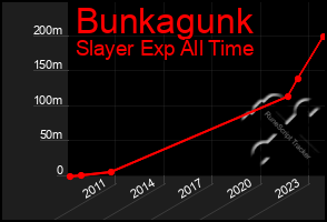 Total Graph of Bunkagunk