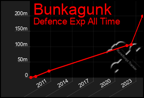 Total Graph of Bunkagunk