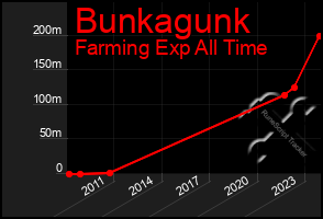 Total Graph of Bunkagunk