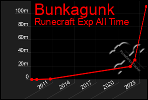 Total Graph of Bunkagunk