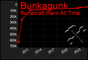 Total Graph of Bunkagunk