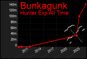 Total Graph of Bunkagunk