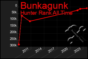 Total Graph of Bunkagunk