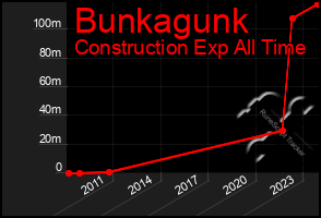 Total Graph of Bunkagunk