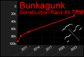 Total Graph of Bunkagunk