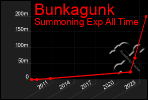 Total Graph of Bunkagunk