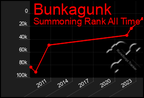 Total Graph of Bunkagunk