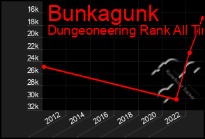 Total Graph of Bunkagunk