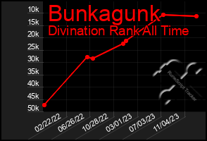 Total Graph of Bunkagunk