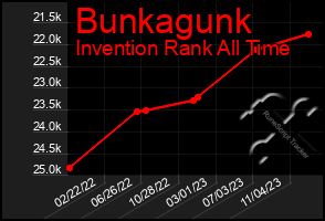 Total Graph of Bunkagunk