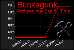 Total Graph of Bunkagunk