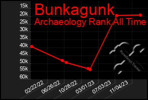 Total Graph of Bunkagunk