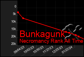 Total Graph of Bunkagunk