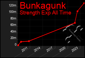 Total Graph of Bunkagunk