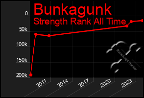 Total Graph of Bunkagunk