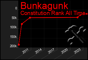 Total Graph of Bunkagunk