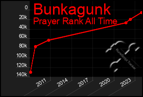 Total Graph of Bunkagunk